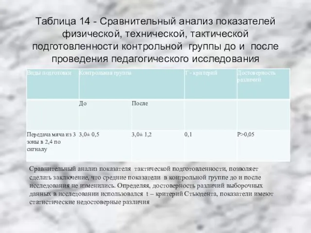 Таблица 14 - Сравнительный анализ показателей физической, технической, тактической подготовленности контрольной группы