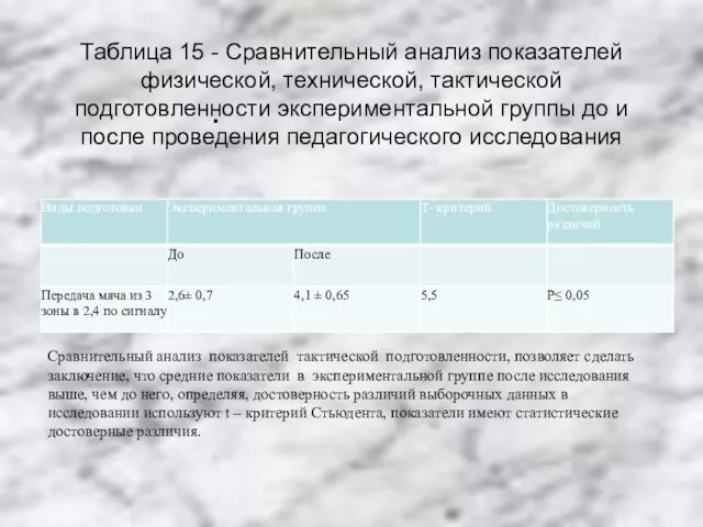 Таблица 15 - Сравнительный анализ показателей физической, технической, тактической подготовленности экспериментальной группы