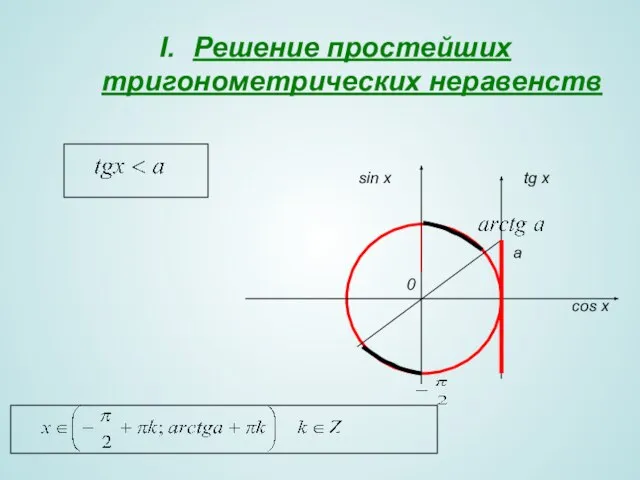 Решение простейших тригонометрических неравенств 0 sin x cos x a tg x