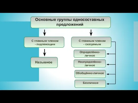 Основные группы односоставных предложений Назывное С главным членом - подлежащим С главным