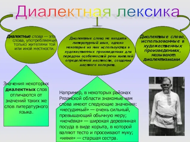 Диалектная лексика Диалектные слова — это слова, употребляемые только жителями той или