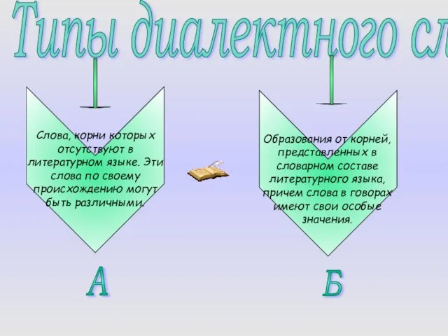 Типы диалектного слова Слова, корни которых отсутствуют в литературном языке. Эти слова