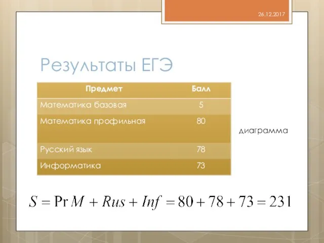 Результаты ЕГЭ 26.12.2017 диаграмма