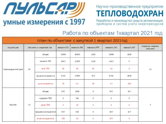 Работа по объектам 1квартал 2021 год