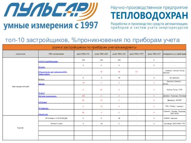 топ-10 застройщиков, %проникновения по приборам учета