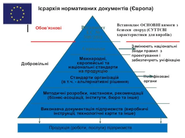 Ієрархія нормативних документів (Європа) Встановлює ОСНОВНІ вимоги з безпеки споруд (СУТТЄВІ характеристики