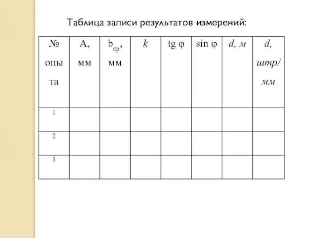 Таблица записи результатов измерений: