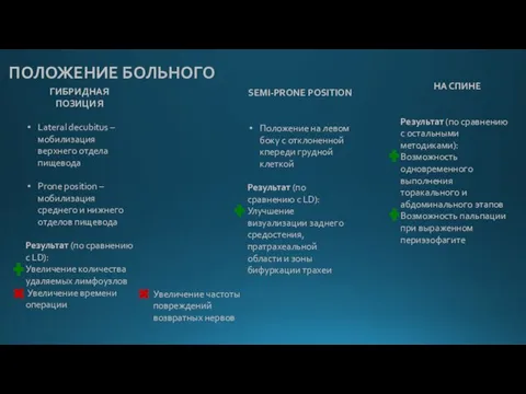 ГИБРИДНАЯ ПОЗИЦИЯ Lateral decubitus – мобилизация верхнего отдела пищевода Prone position –