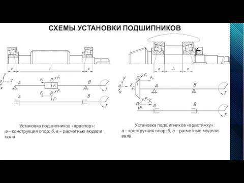 СХЕМЫ УСТАНОВКИ ПОДШИПНИКОВ Установка подшипников «враспор»: а – конструкция опор; б, в