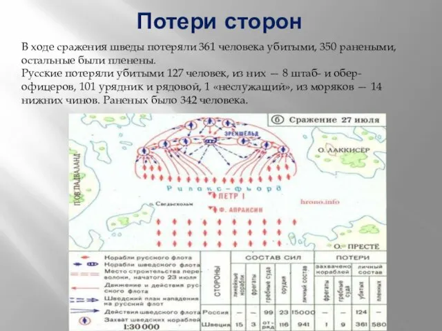 В ходе сражения шведы потеряли 361 человека убитыми, 350 ранеными, остальные были