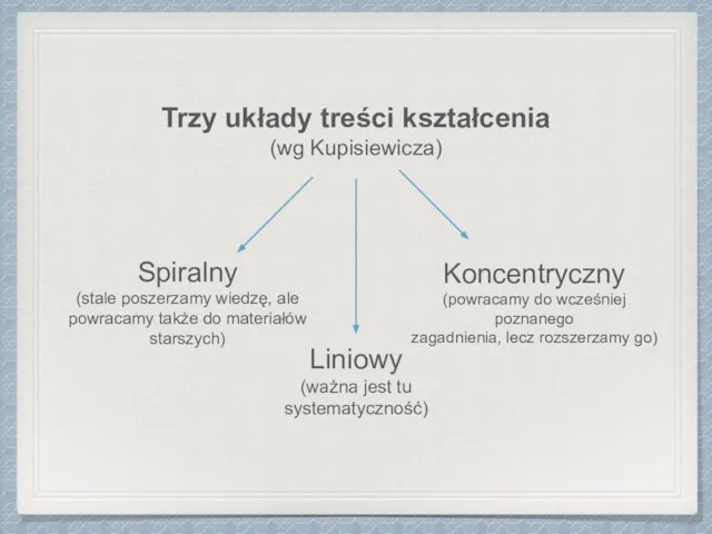 Trzy układy treści kształcenia (wg Kupisiewicza) Liniowy (ważna jest tu systematyczność) Koncentryczny