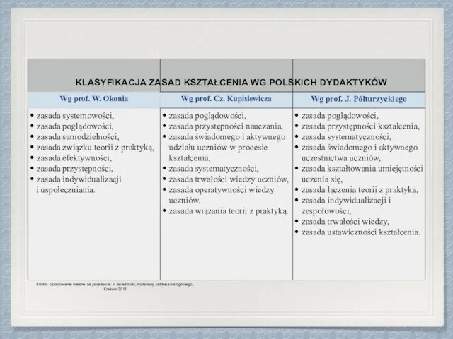 KLASYFIKACJA ZASAD KSZTAŁCENIA WG POLSKICH DYDAKTYKÓW źródło: opracowanie własne na podstawie: F.