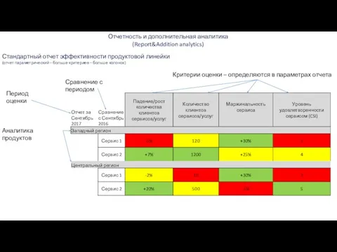 Отчетность и дополнительная аналитика (Report&Addition analytics) Стандартный отчет эффективности продуктовой линейки (отчет