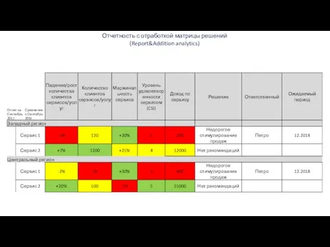 Отчетность с отработкой матрицы решений (Report&Addition analytics)