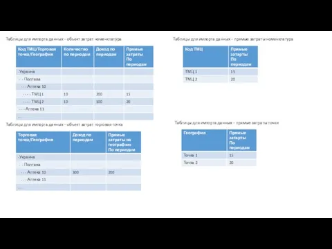 Таблицы для импорта данных – объект затрат номенклатура Таблицы для импорта данных