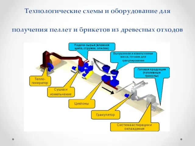 Технологические схемы и оборудование для получения пеллет и брикетов из древесных отходов