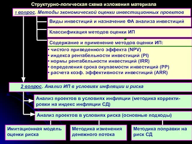 Структурно-логическая схема изложения материала 1 вопрос. Методы экономической оценки инвестиционных проектов 2