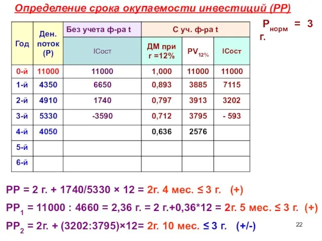 Определение срока окупаемости инвестиций (РР) РР = 2 г. + 1740/5330 ×