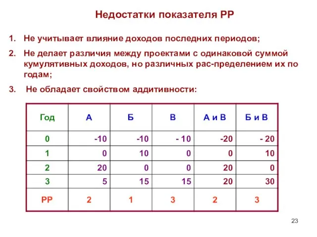 Недостатки показателя РР Не учитывает влияние доходов последних периодов; Не делает различия