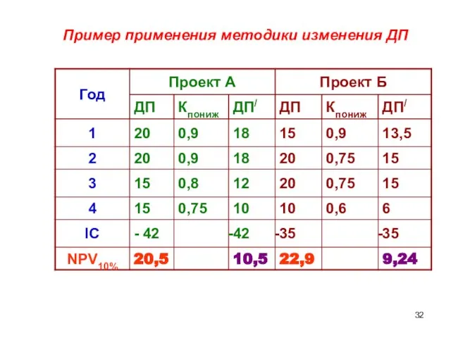 Пример применения методики изменения ДП