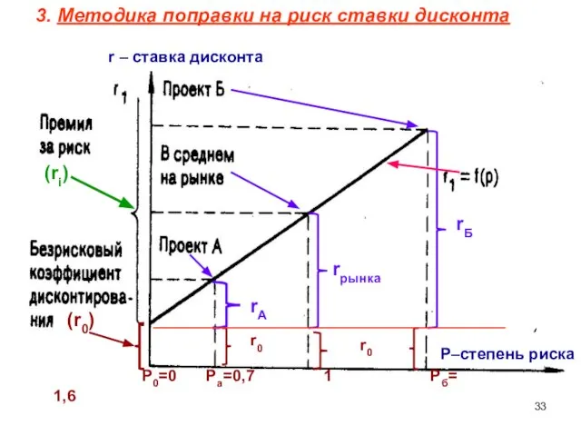 3. Методика поправки на риск ставки дисконта Р0=0 Ра=0,7 1 Рб= 1,6