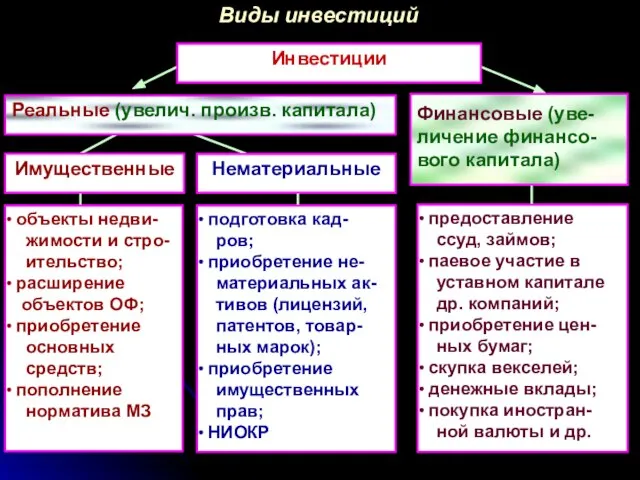 Инвестиции Реальные (увелич. произв. капитала) Финансовые (уве-личение финансо-вого капитала) Нематериальные объекты недви-