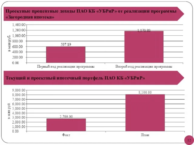 Проектные процентные доходы ПАО КБ «УБРиР» от реализации программы «Загородная ипотека» Текущий