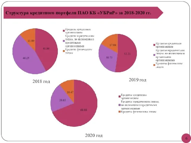 Структура кредитного портфеля ПАО КБ «УБРиР» за 2018-2020 гг. 2018 год 2019 год 2020 год