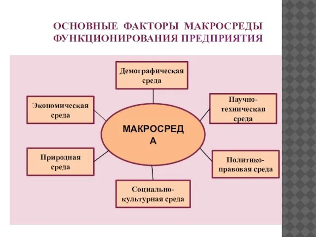 ОСНОВНЫЕ ФАКТОРЫ МАКРОСРЕДЫ ФУНКЦИОНИРОВАНИЯ ПРЕДПРИЯТИЯ Научно-техническая среда Политико-правовая среда Социально-культурная среда Природная