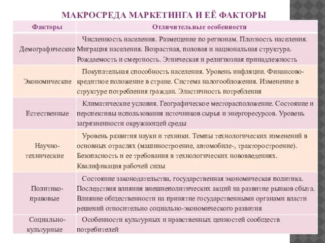 МАКРОСРЕДА МАРКЕТИНГА И ЕЁ ФАКТОРЫ