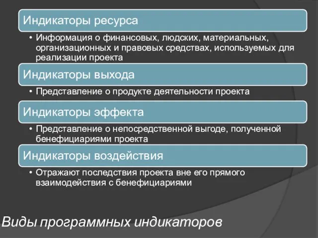 Виды программных индикаторов