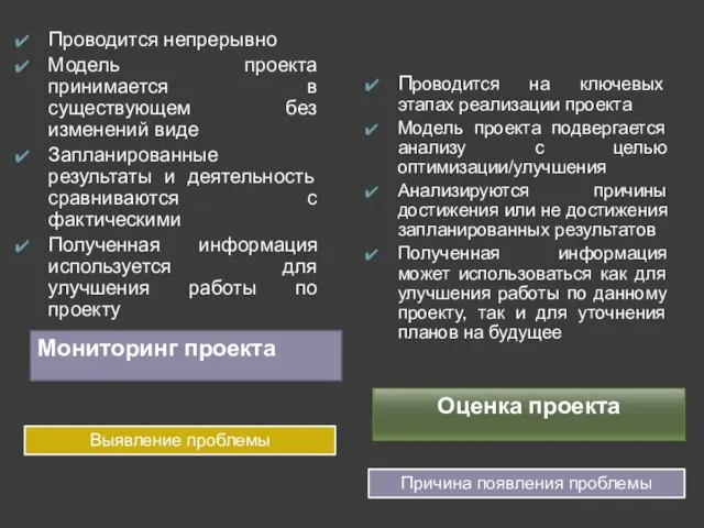 Мониторинг проекта Оценка проекта Проводится непрерывно Модель проекта принимается в существующем без