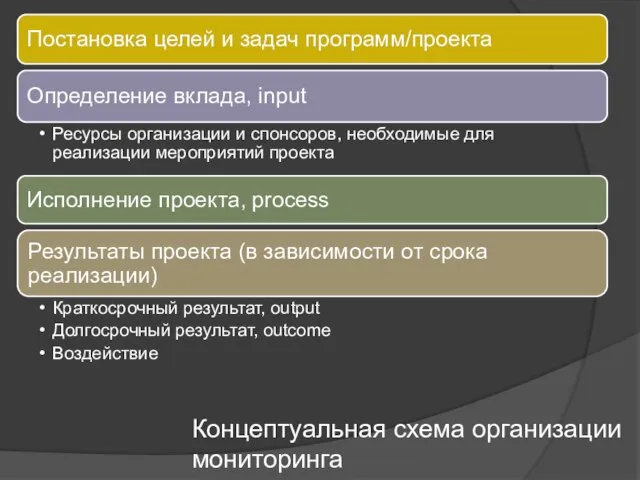 Концептуальная схема организации мониторинга