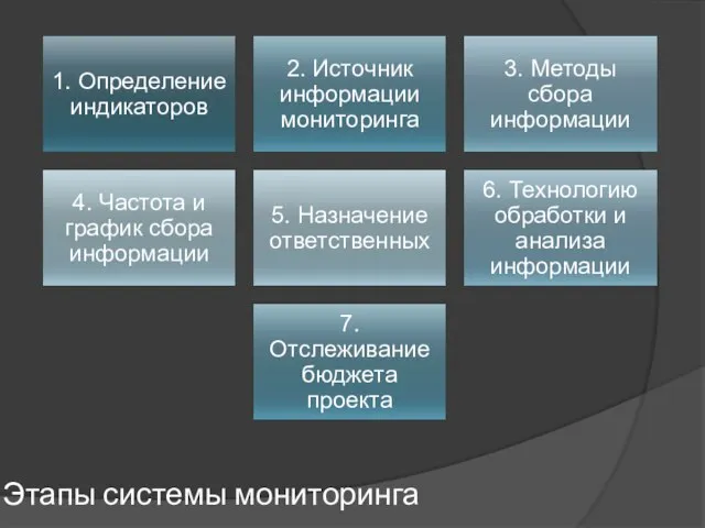 Этапы системы мониторинга