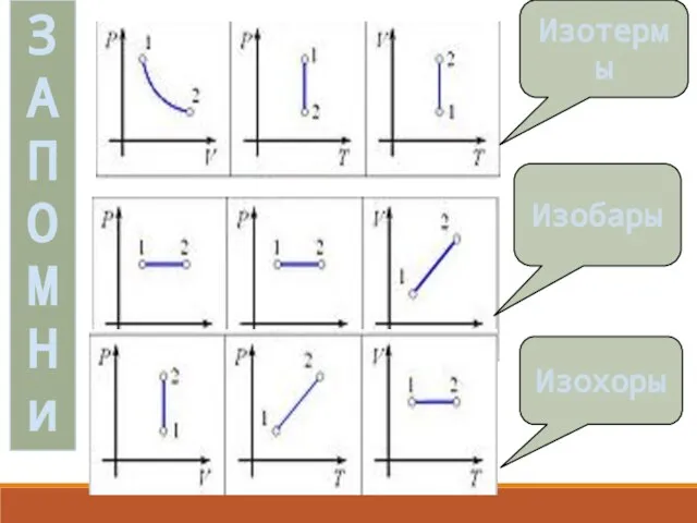 З А П О М Н и Изобары Изотермы Изохоры
