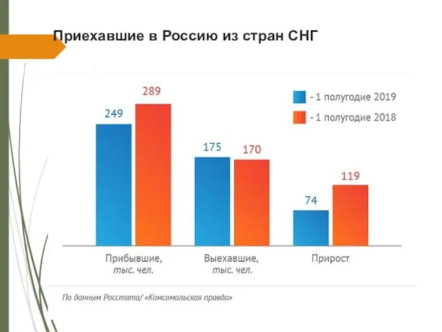 Приехавшие в Россию из стран СНГ