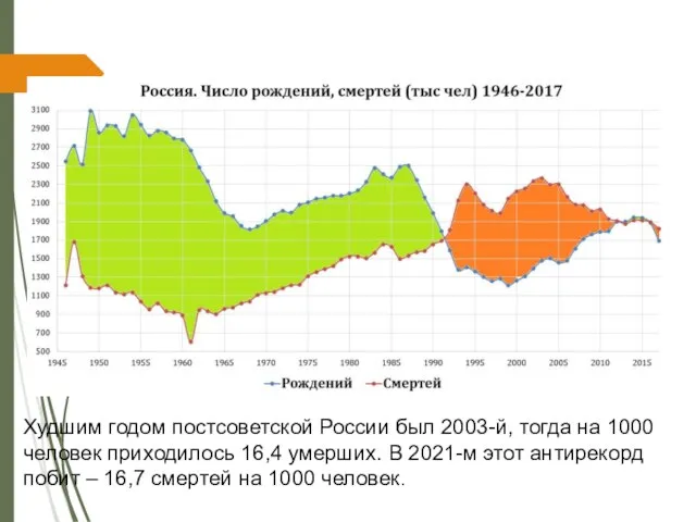Худшим годом постсоветской России был 2003-й, тогда на 1000 человек приходилось 16,4