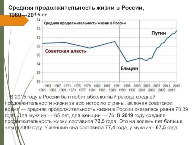 Средняя продолжительность жизни в России, 1960—2015 гг. В 2015 году в России