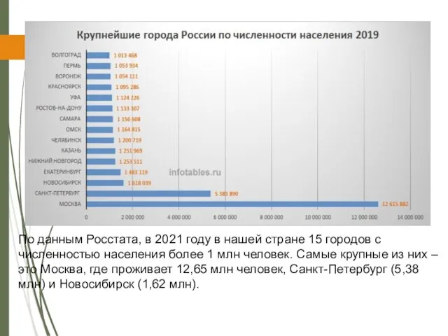 По данным Росстата, в 2021 году в нашей стране 15 городов с