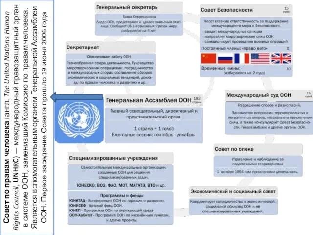 Совет по правам человека (англ. The United Nations Human Rights Council, UNHRC)