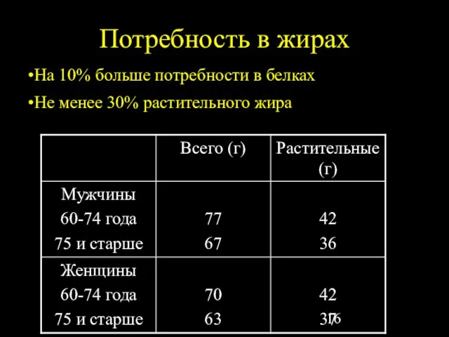 Потребность в жирах На 10% больше потребности в белках Не менее 30% растительного жира