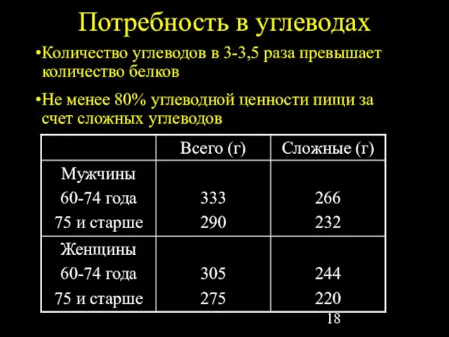 Потребность в углеводах Количество углеводов в 3-3,5 раза превышает количество белков Не