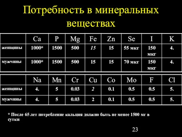 Потребность в минеральных веществах * После 65 лет потребление кальция должно быть