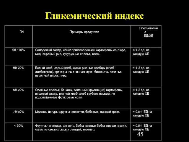 Гликемический индекс