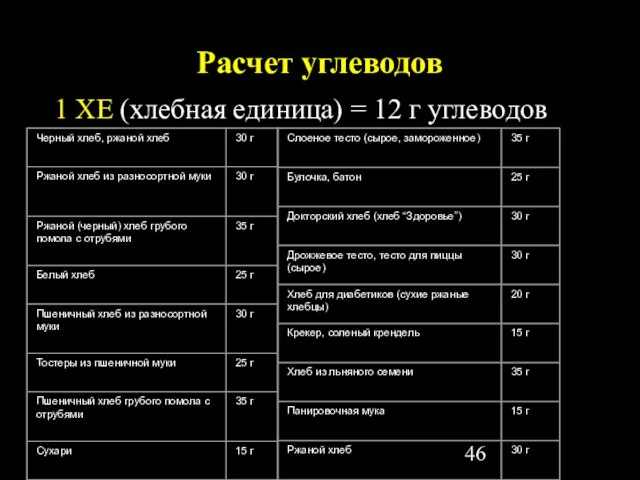 Расчет углеводов 1 ХЕ (хлебная единица) = 12 г углеводов