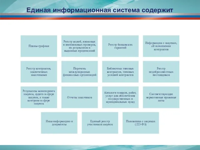 Единая информационная система содержит Планы-графики Реестр жалоб, плановых и внеплановых проверок, их