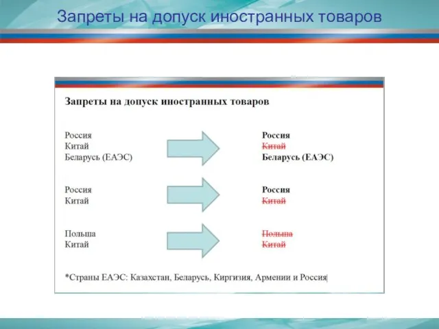 Запреты на допуск иностранных товаров