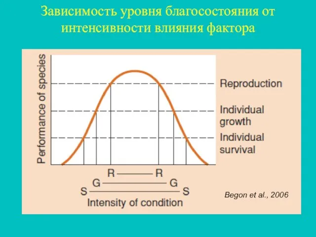 Зависимость уровня благосостояния от интенсивности влияния фактора Begon et al., 2006