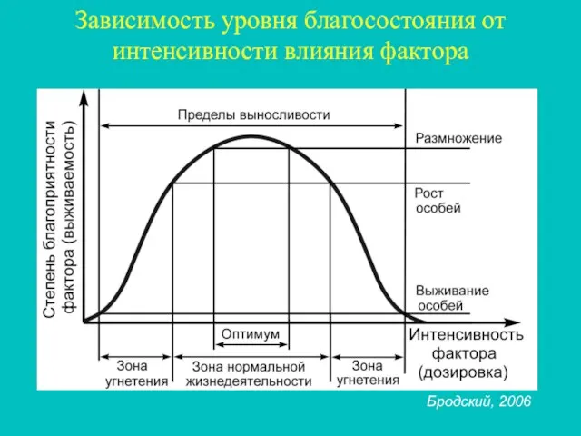 Зависимость уровня благосостояния от интенсивности влияния фактора Бродский, 2006