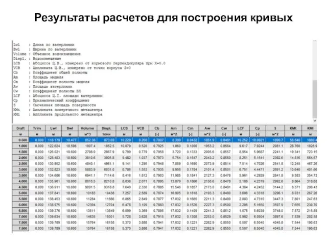 Результаты расчетов для построения кривых